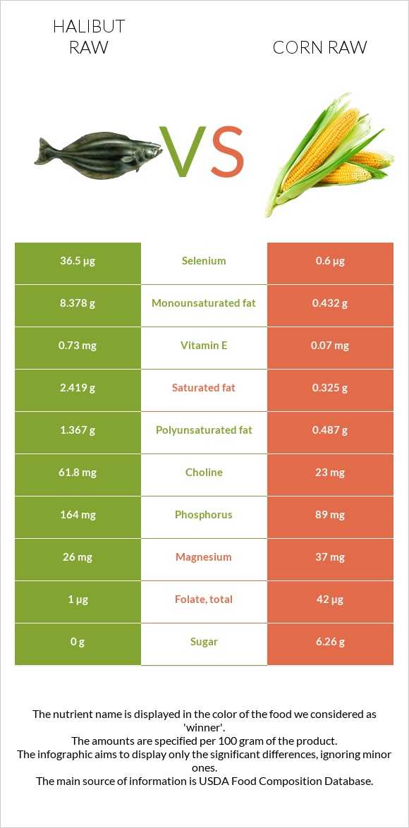 Halibut raw vs Corn raw infographic