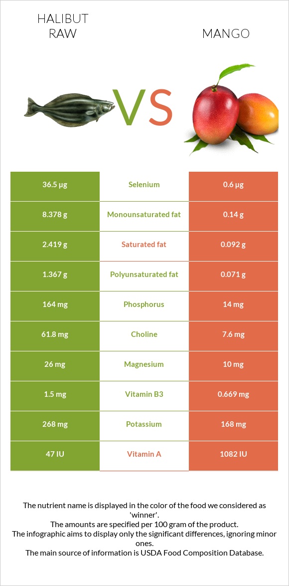 Halibut raw vs Mango infographic