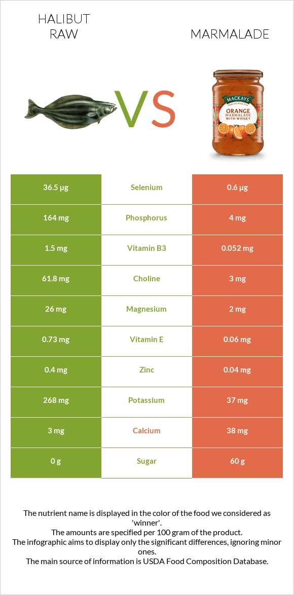 Halibut raw vs Marmalade infographic