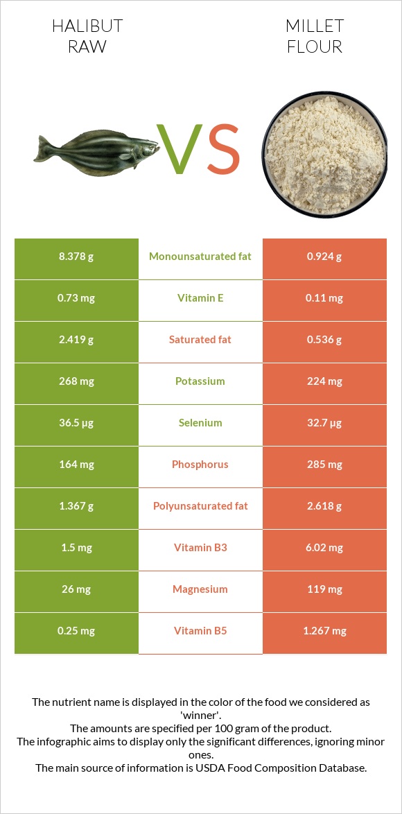 Halibut raw vs Millet flour infographic