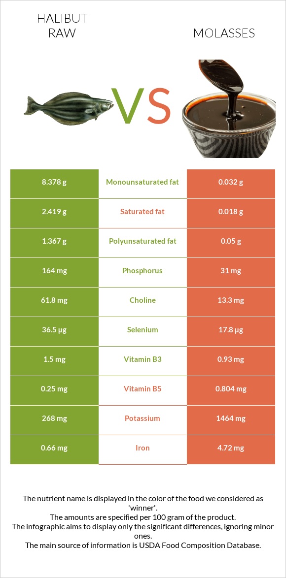 Halibut raw vs Molasses infographic