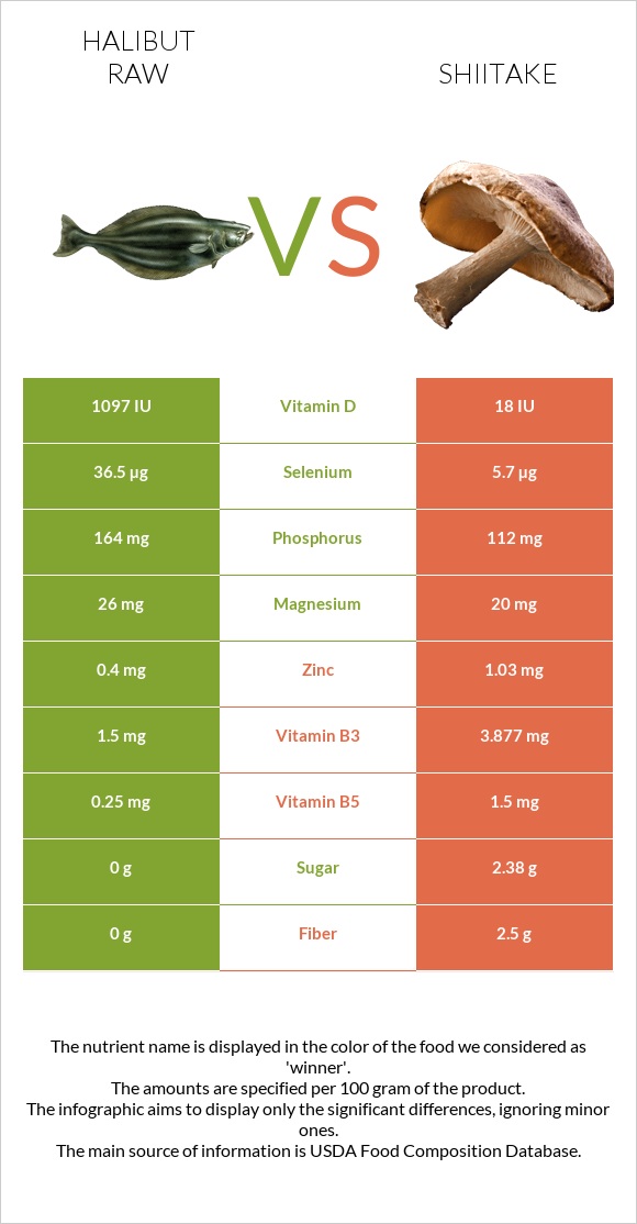 Halibut raw vs Shiitake infographic