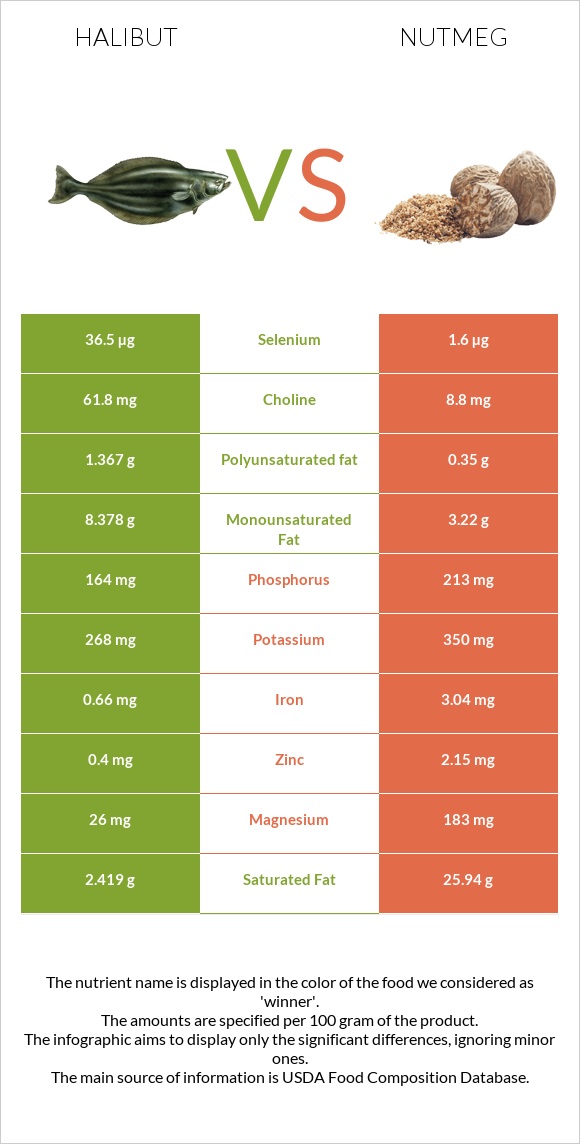 Halibut raw vs Nutmeg infographic