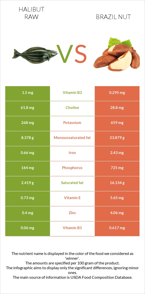 Halibut raw vs Brazil nut infographic