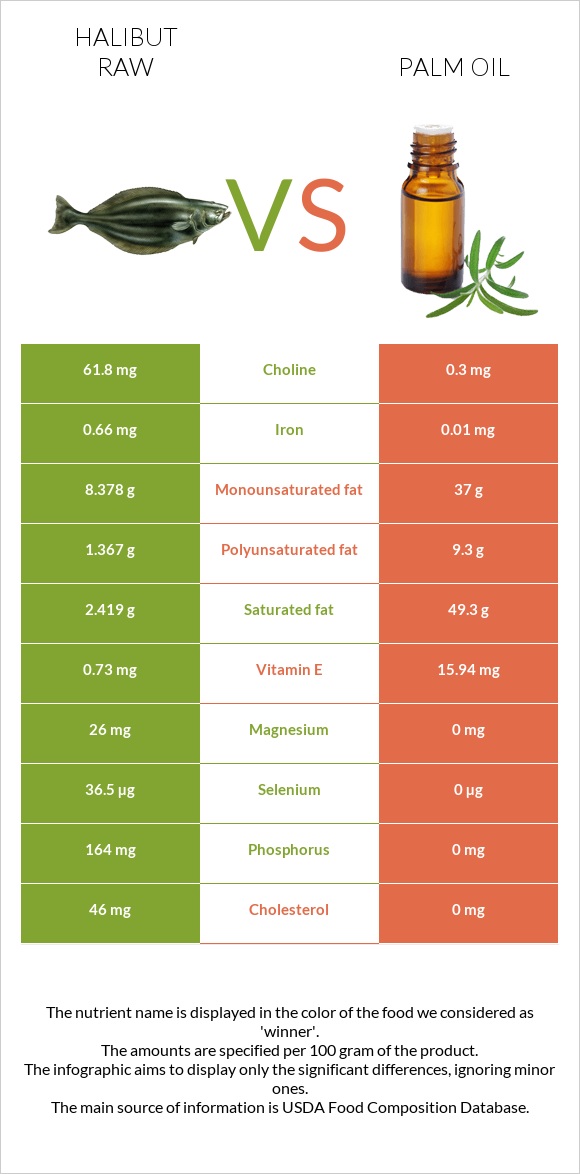 Halibut raw vs Palm oil infographic