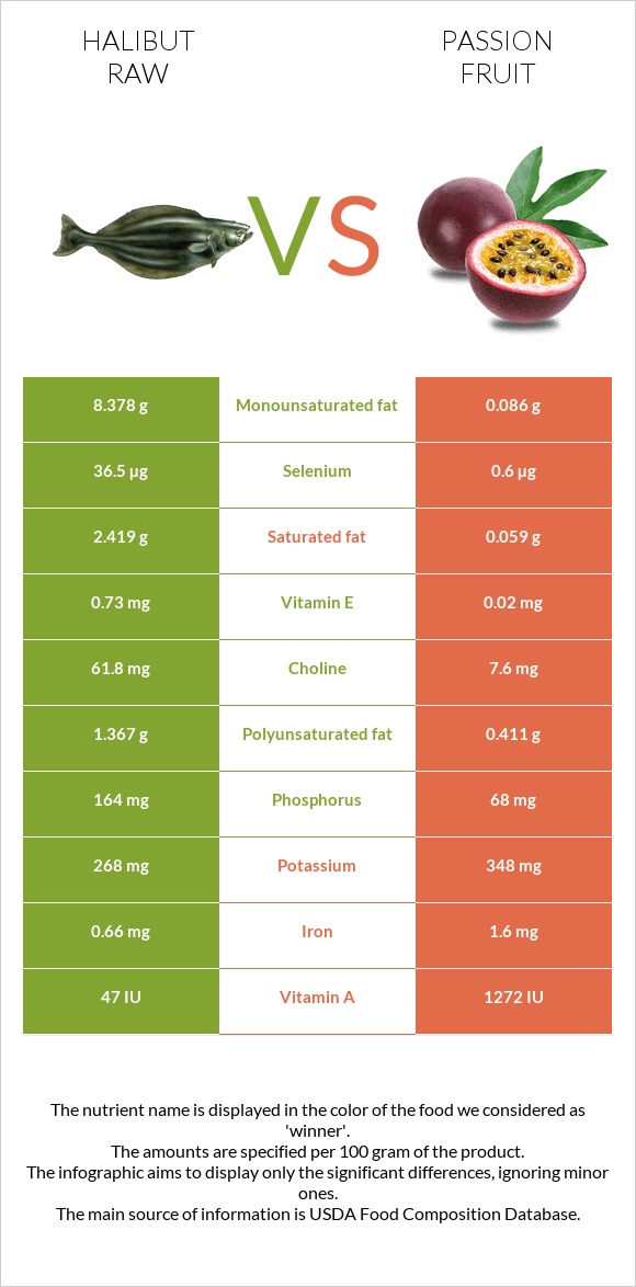 Halibut raw vs Passion fruit infographic