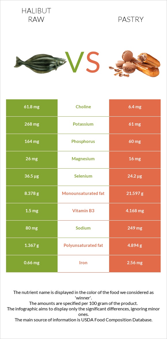 Halibut raw vs Pastry infographic