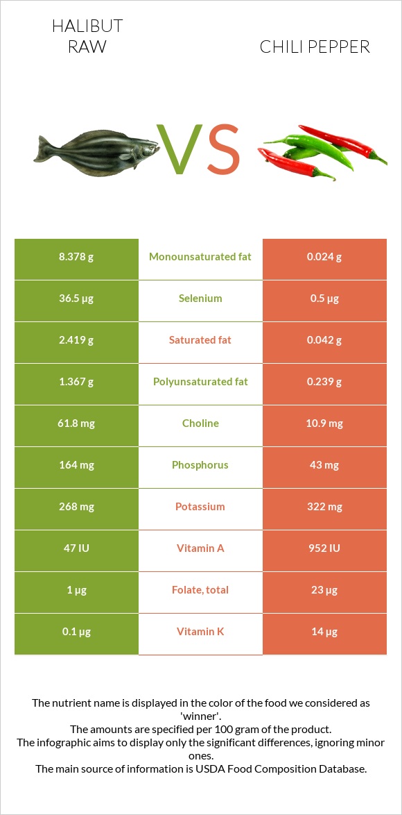 Halibut raw vs Chili pepper infographic
