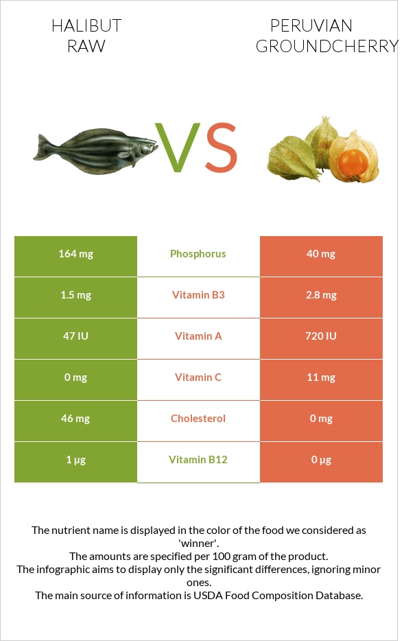 Halibut raw vs Peruvian groundcherry infographic