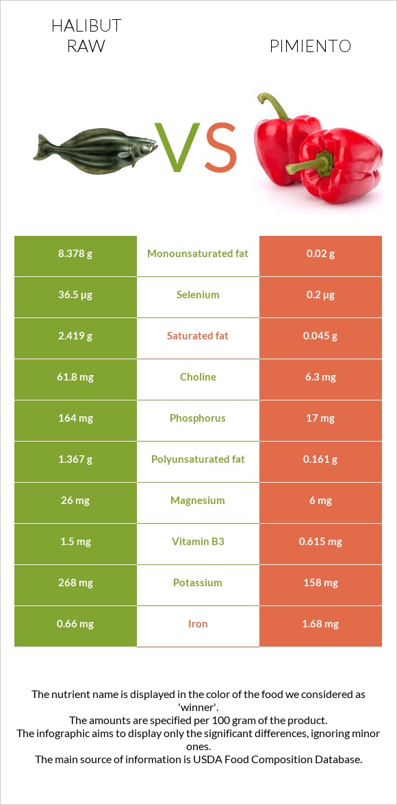 Halibut raw vs Pimiento infographic