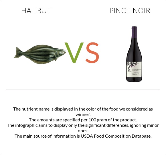 Halibut raw vs Pinot noir infographic