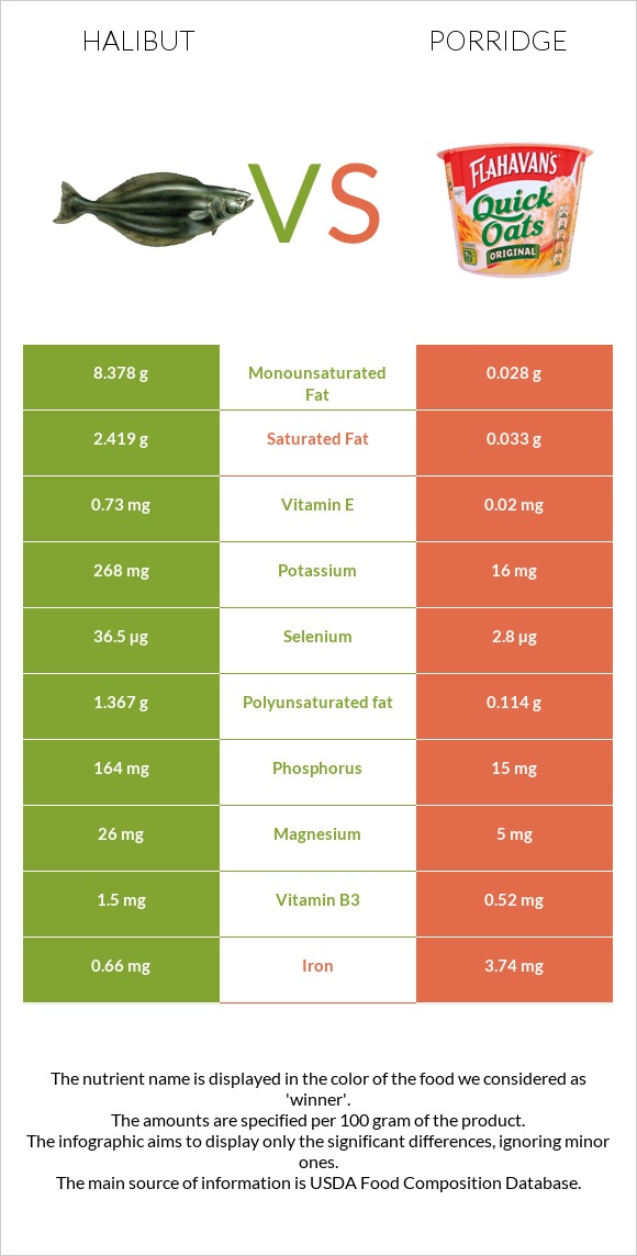 Halibut raw vs Porridge infographic