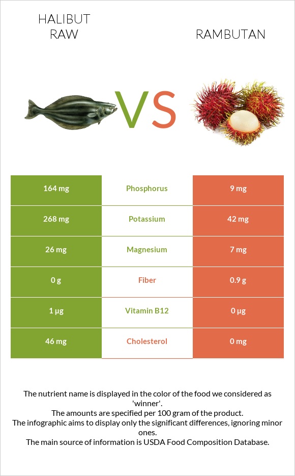 Halibut raw vs Rambutan infographic