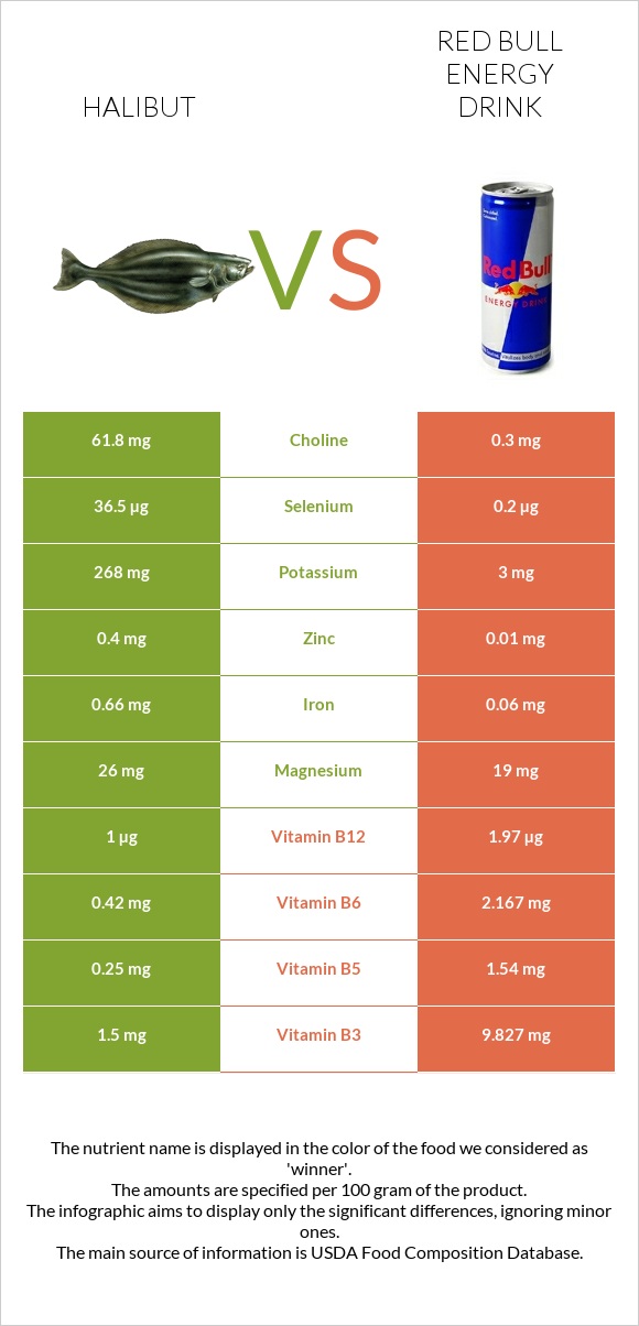 Halibut raw vs Red Bull Energy Drink  infographic