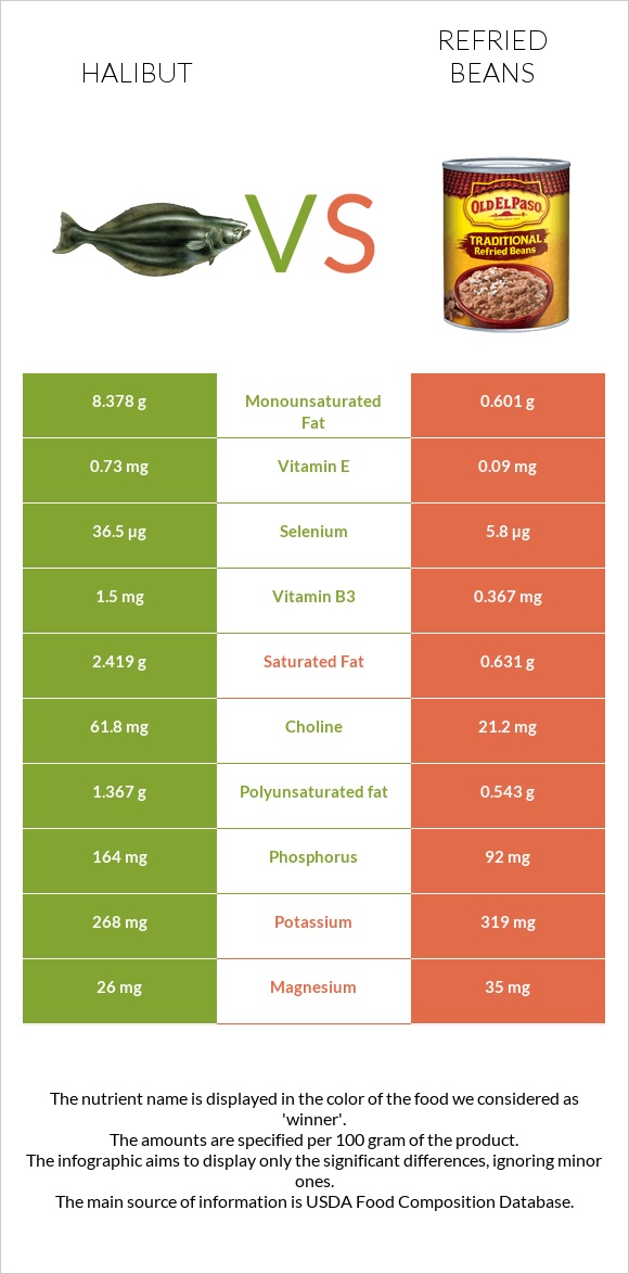 Halibut raw vs Refried beans infographic