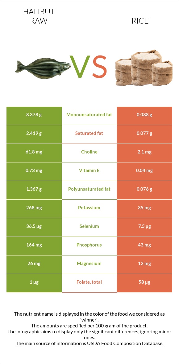 Halibut raw vs Rice infographic