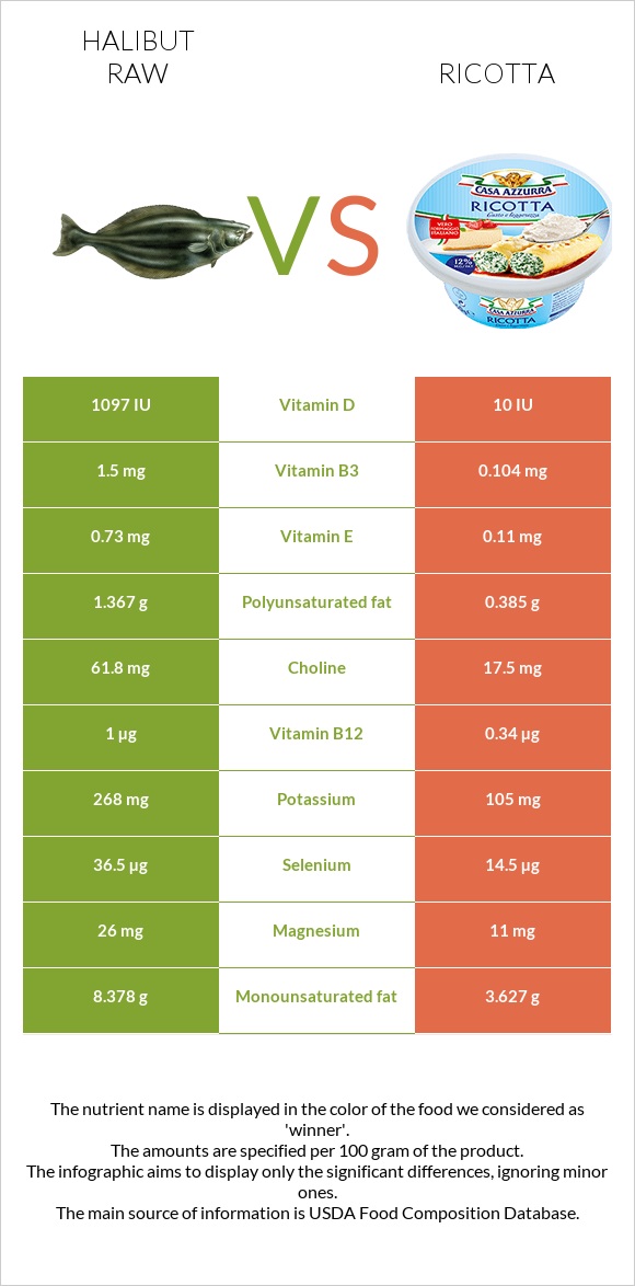 Halibut raw vs Ricotta infographic
