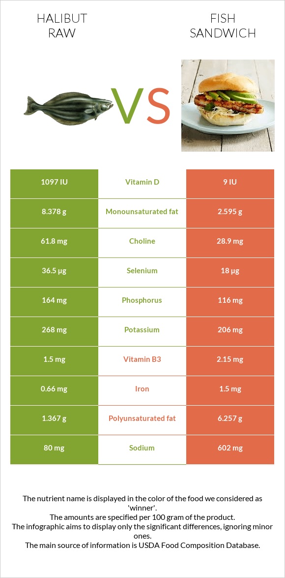 Halibut raw vs Fish sandwich infographic