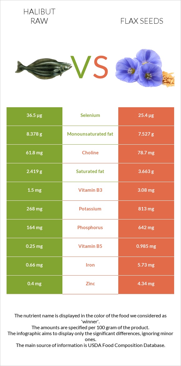 Halibut raw vs Flax seeds infographic
