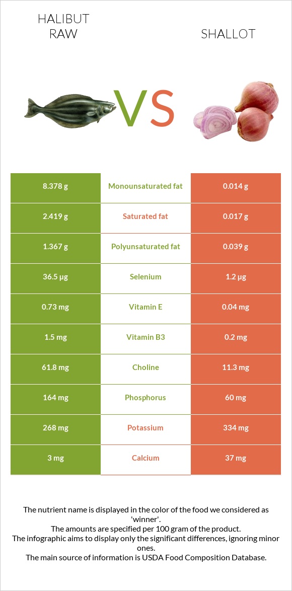 Halibut raw vs Shallot infographic