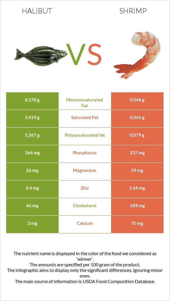 Halibut vs Shrimp infographic