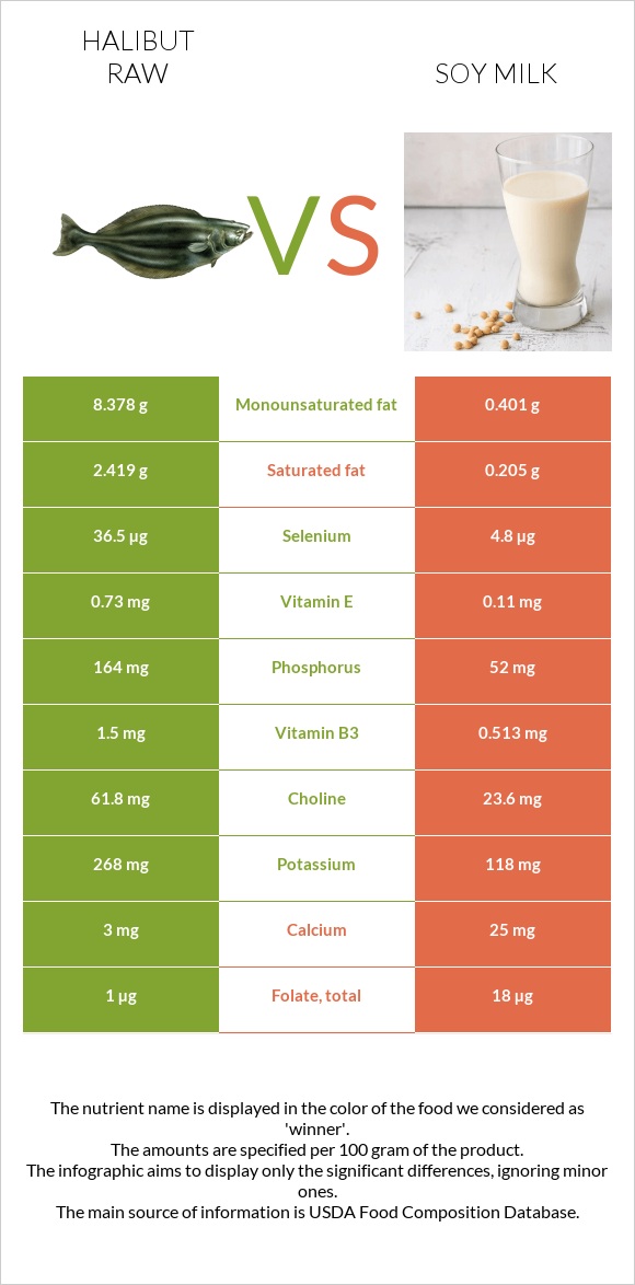 Halibut raw vs Soy milk infographic