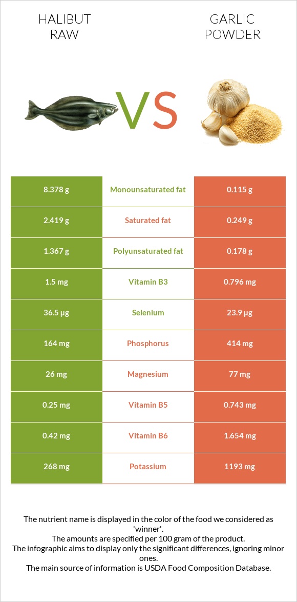 Halibut raw vs Garlic powder infographic