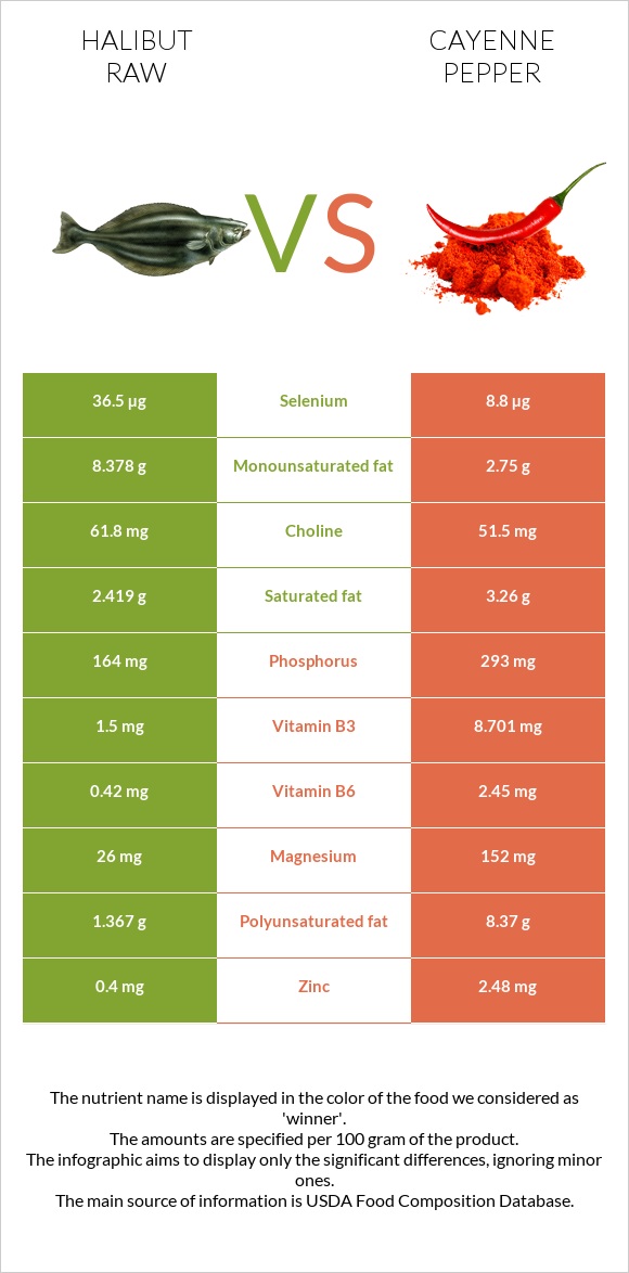Halibut raw vs Cayenne pepper infographic