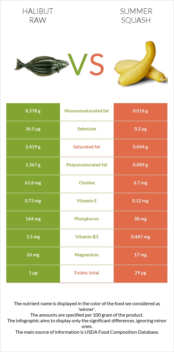 Halibut raw vs Summer squash infographic