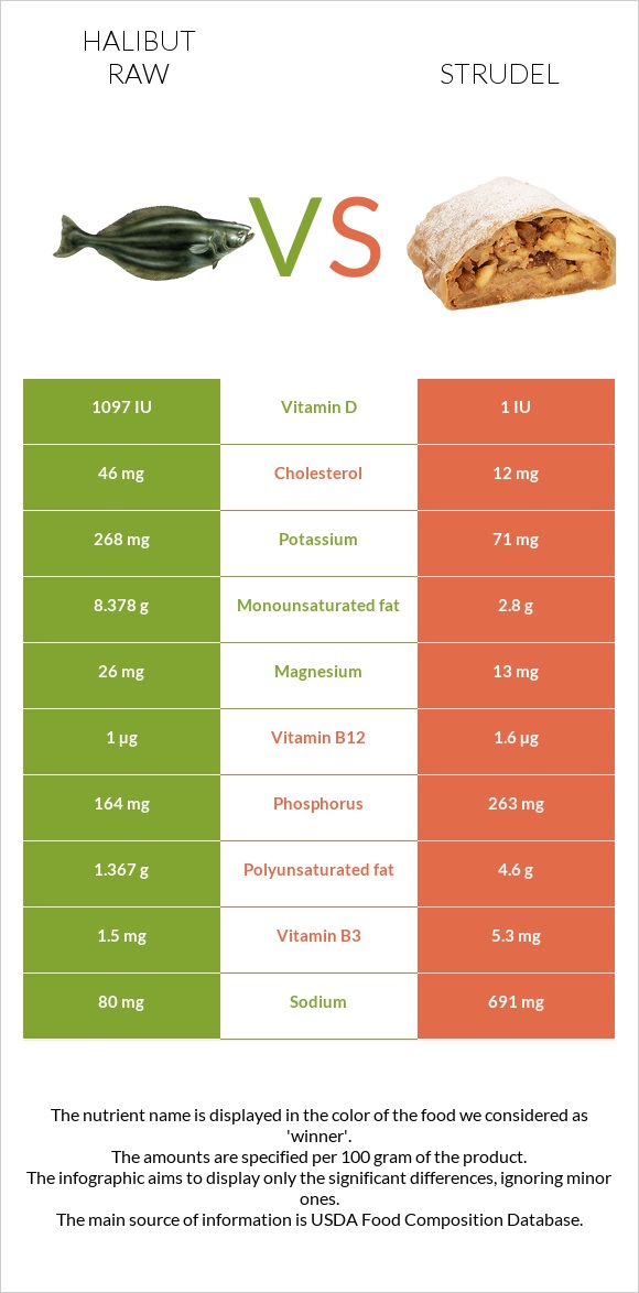 Halibut raw vs Strudel infographic
