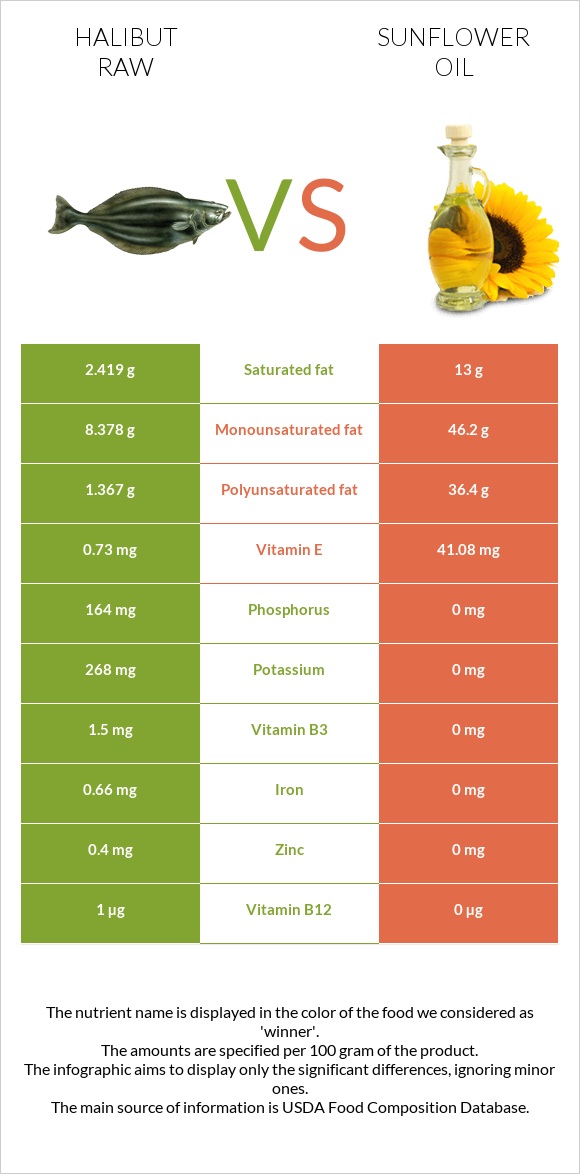 Halibut raw vs Sunflower oil infographic