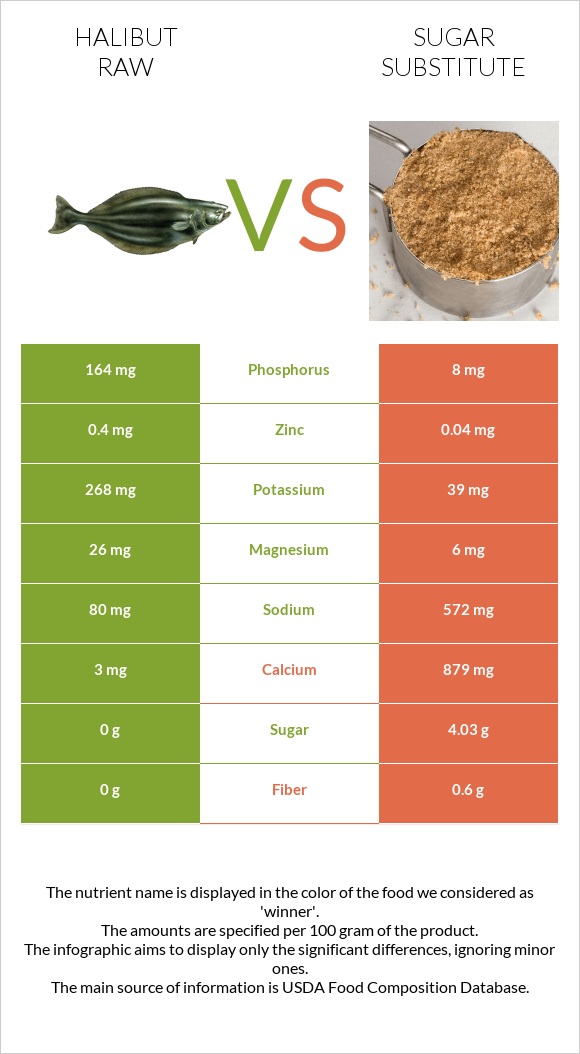 Halibut raw vs Sugar substitute infographic