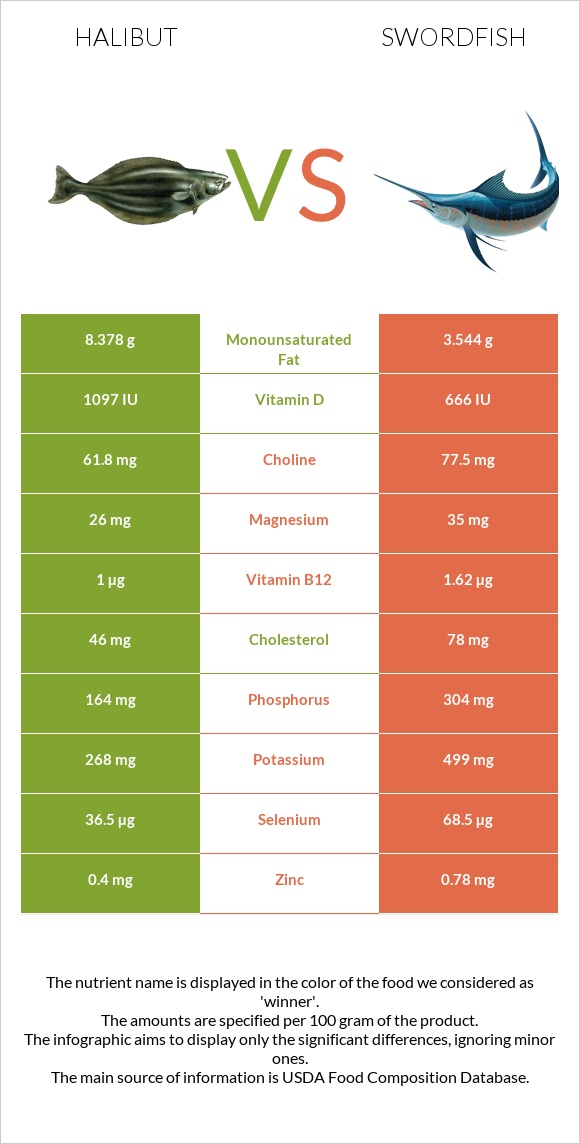 Պալտուս հում vs Թրաձուկ infographic