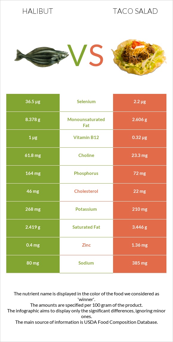 Halibut raw vs Taco salad infographic