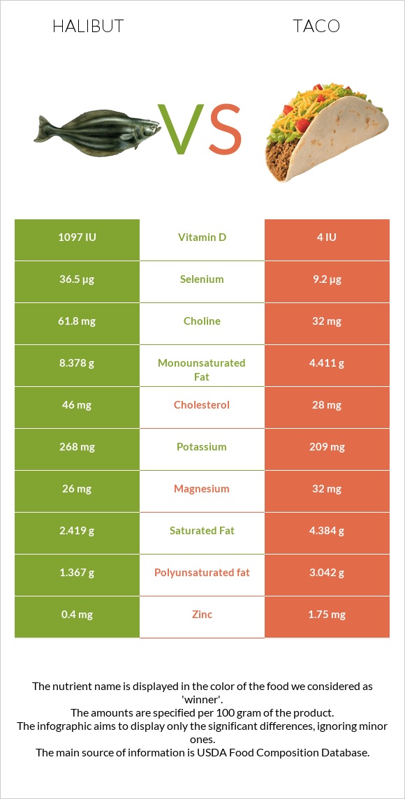 Halibut raw vs Taco infographic