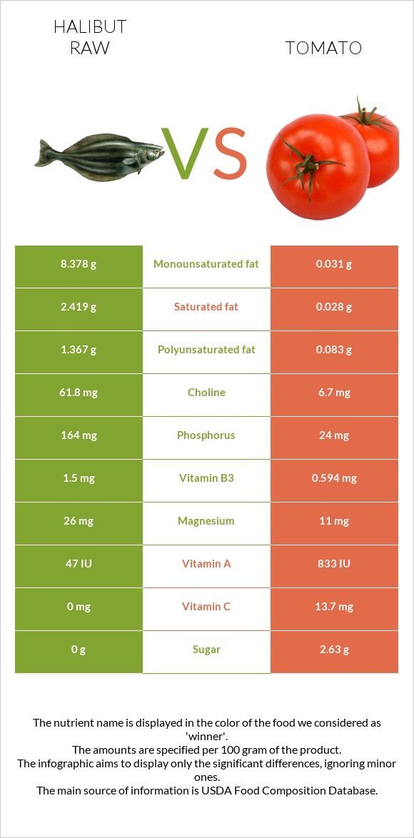 Halibut raw vs Tomato infographic