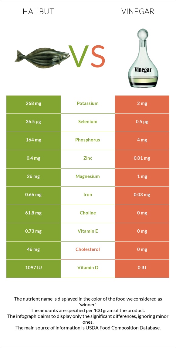 Halibut raw vs Vinegar infographic