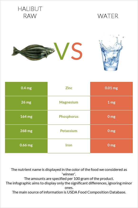 Halibut raw vs Water infographic