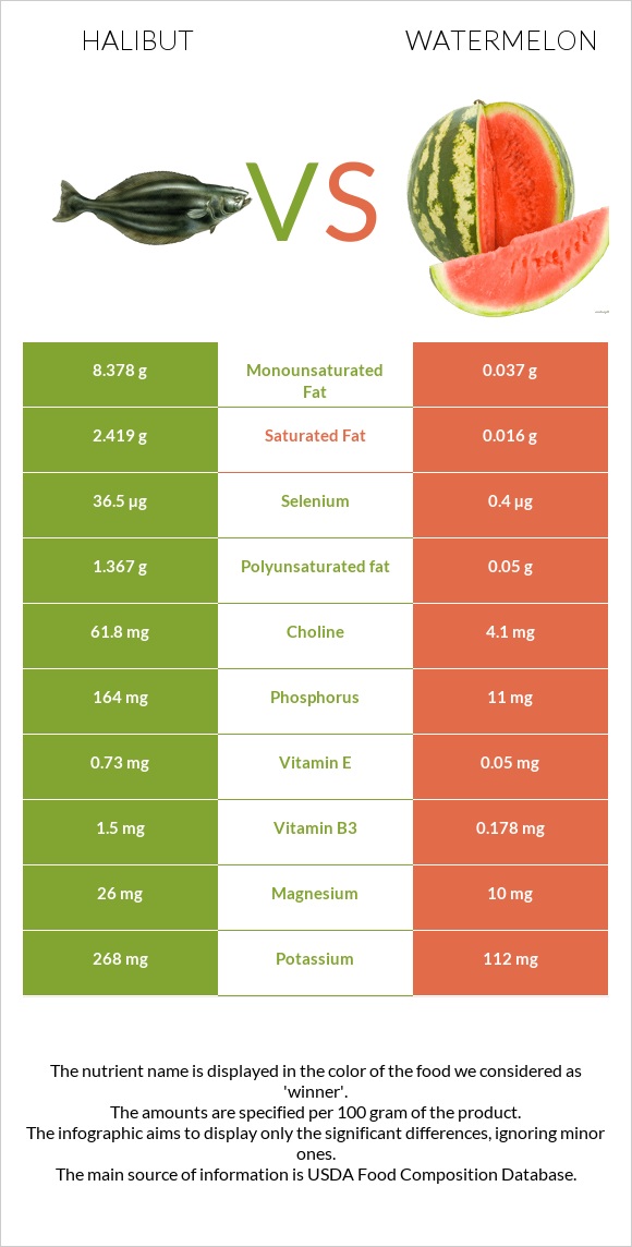 Halibut raw vs Watermelon infographic
