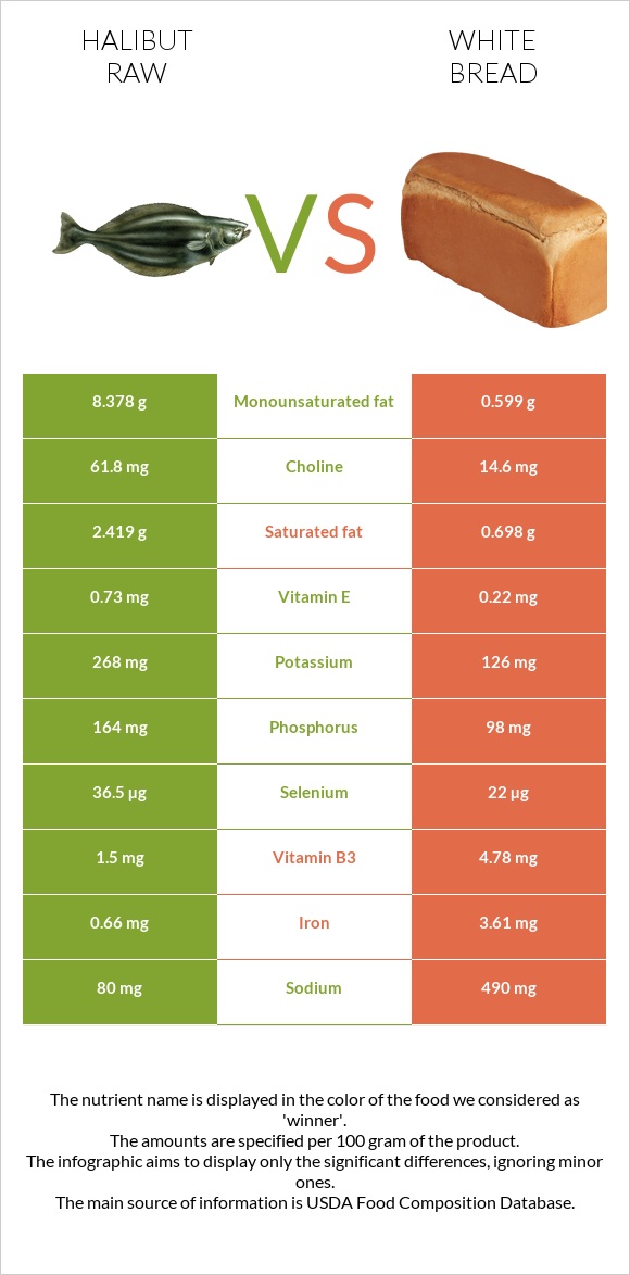 Halibut raw vs White bread infographic