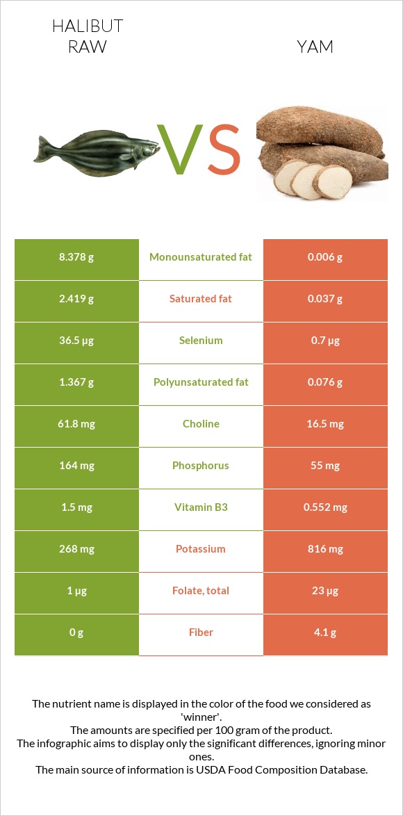 Halibut raw vs Yam infographic