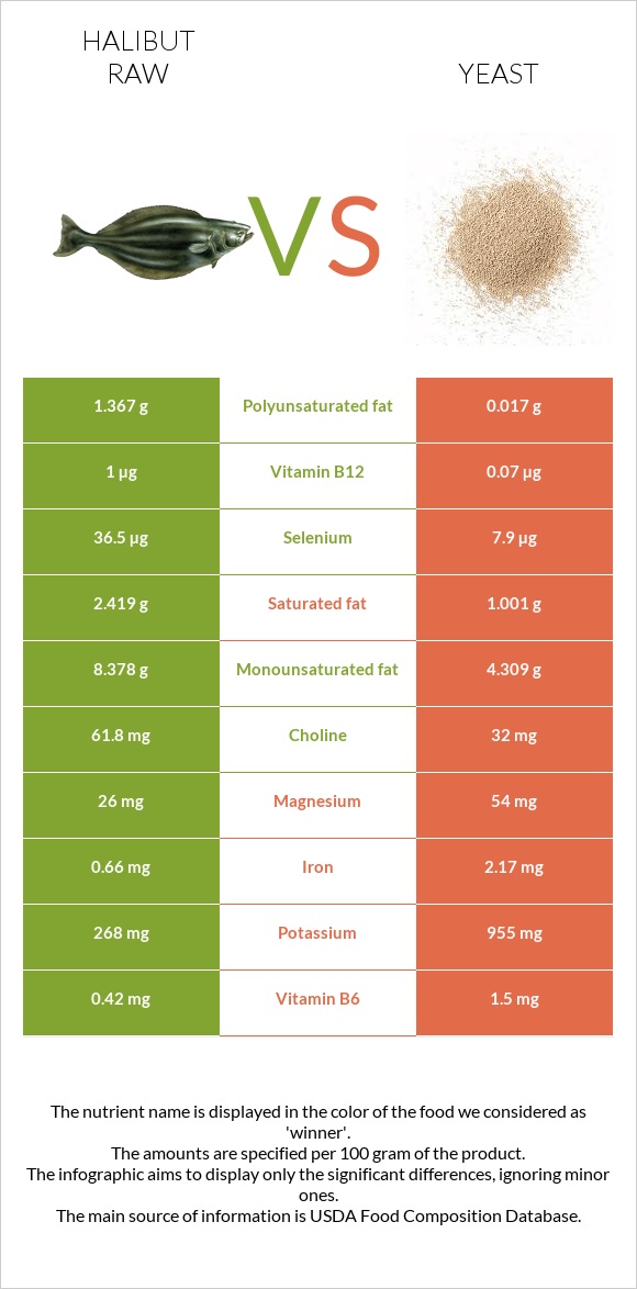 Halibut raw vs Yeast infographic