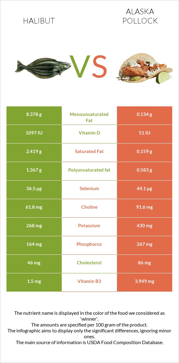 Halibut vs Alaska pollock infographic