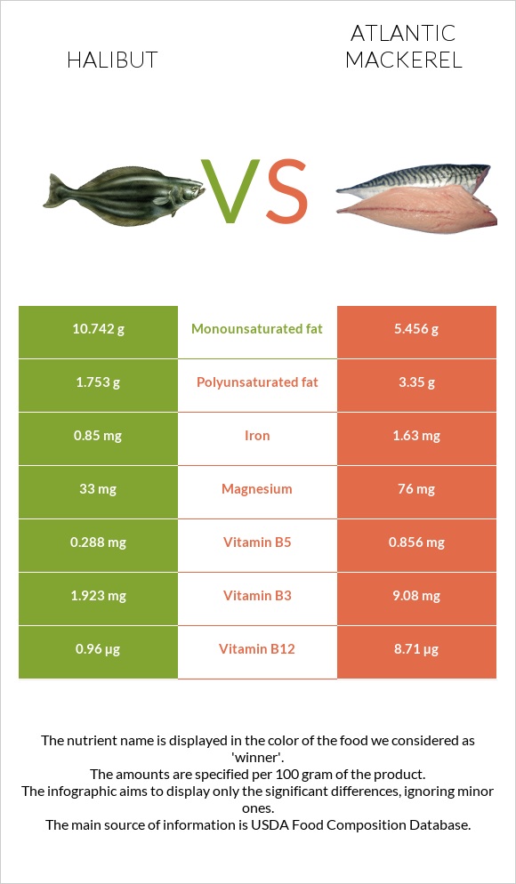 Halibut vs Atlantic Mackerel infographic