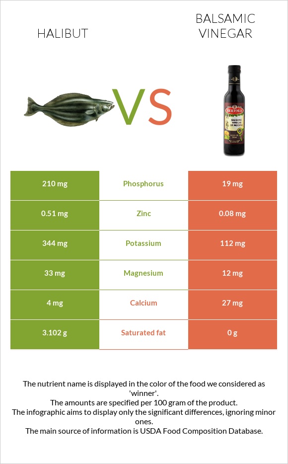 Halibut vs. Balsamic vinegar — InDepth Nutrition Comparison
