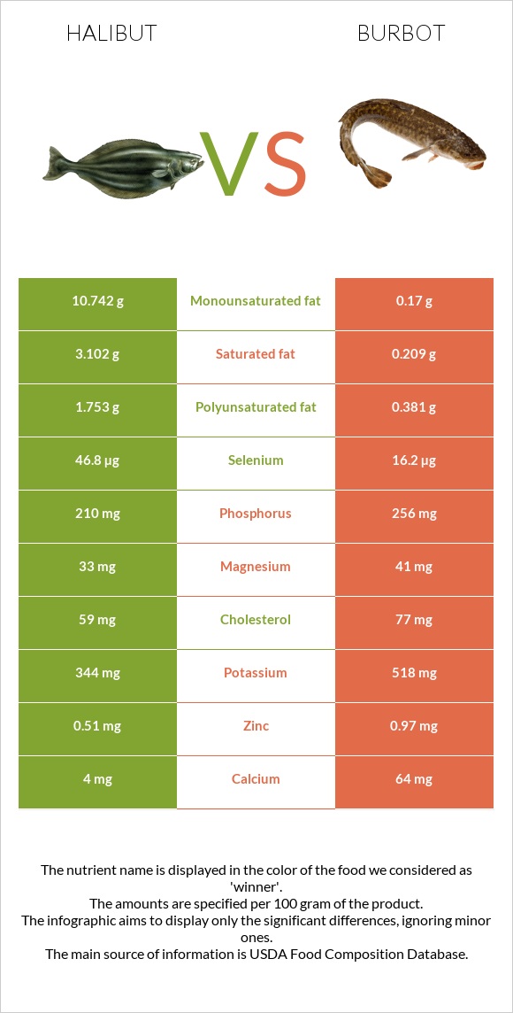 Պալտուս vs Burbot infographic