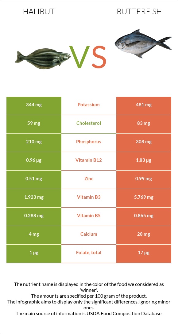 Պալտուս vs Butterfish infographic