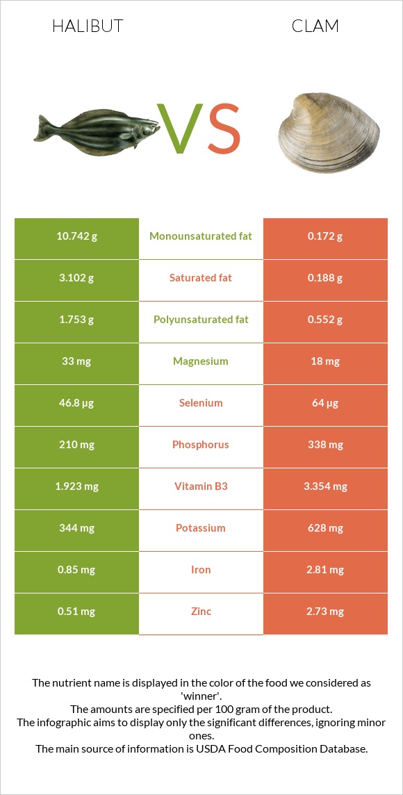 Halibut vs Clam infographic