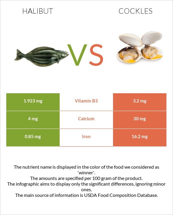 Halibut vs Cockles infographic