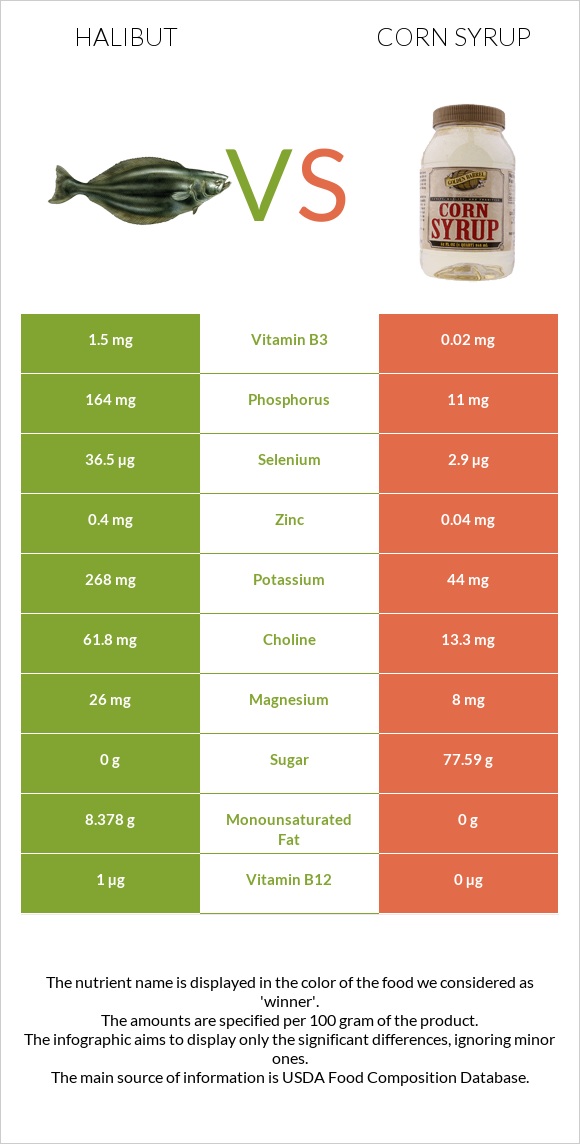 Halibut vs Corn syrup infographic